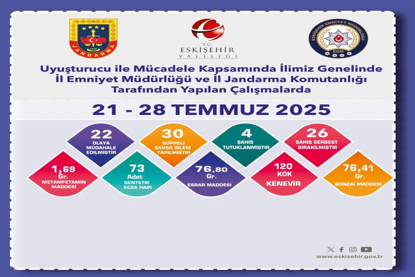 Eskişehir’de Uyuşturucuya Geçit Yok: 1 Haftada 22 Operasyon, 30 Şüpheli!