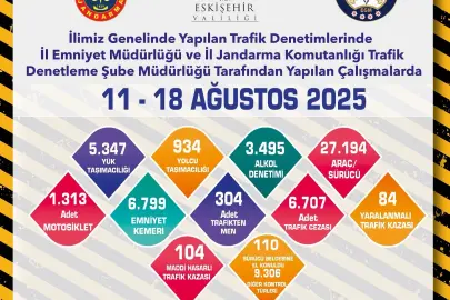 ESKİŞEHİR’DE TRAFİK DENETİMLERİNDE BİNLERCE ARAÇ VE SÜRÜCÜ İNCELENDİ