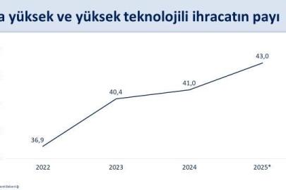 Cumhurbaşkanı Yardımcısı Yılmaz: "Küresel ticarette artan korumacılık eğilimlerine ve zayıf dış talep şartlarına rağmen Türkiye’nin ihracatındaki yükseliş eğilimi sürüyor"